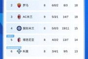 意甲最新积分榜:AC米兰18分跃居次席,亚特兰大五连平,那不勒斯21分领跑