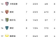 随着科莫0-0,亚特兰大1-1,那不勒斯3-1国米,意甲积分榜如下