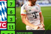 3场7球！米兰体育揭晓凯恩荣膺Whoscored 9月德甲最佳