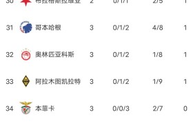 随着阿森纳4-0马竞,巴黎7-2登顶,曼城2-0,欧冠最新积分榜出炉