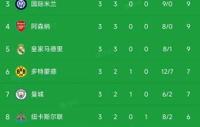 欧冠第3轮小组赛战报:巴黎大胜领跑,拜仁意甲球队壮观胜利!