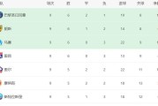 法甲爆冷!一场2-1绝杀,争冠格局大乱,巴黎优势很小,前4差距最多2分